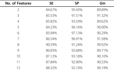 Table 2 Results for feature selection.