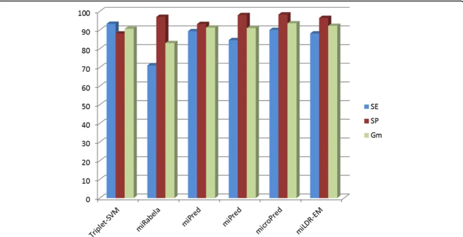 Figure 1 Performance for different subsets of featuresmapping. TheSP and. Performance of miLDR-EM when using different subsets of features with RBF x-axis represents the size of the feature subset, while the y-axis corresponds to the performance values for the three measures, SE, Gm, achieved by miLDR-EM with RBF mapping.