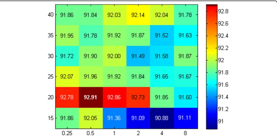 Figure 3 Plot of parameter optimization for three features. Heatmap containing Gm values for different values used for g (x-axis) andnComponents (y-axis) in the parameter optimization phase for three features
