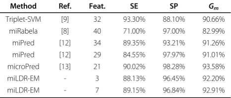 Table 3 Results for optimized parameters.
