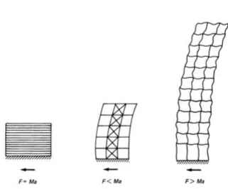 Figure 2-2 Schematic of seismic force representation(Taranath, 2009)