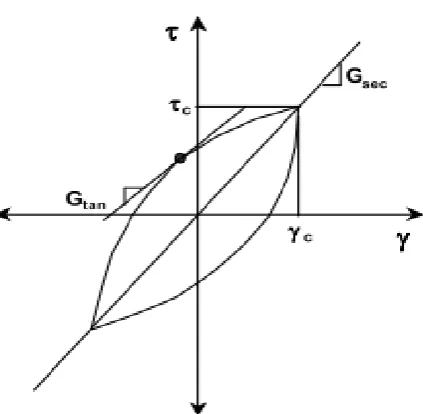 Figure 2-7 Hysteresis Loop (Tabatabaiefar and Massumi, 2010) 