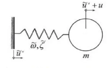 Figure 2-11 Equivalent one degree of freedom system presented  by Zhang and Wolf (1998) 