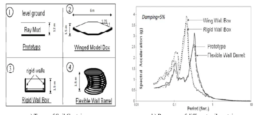Figure 2-17 Comparison of different types of soil container by Moss et al.,  (2010) 