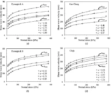 Figure 2.19 Variations of void ratio versus shear waves velocities after Cha and 