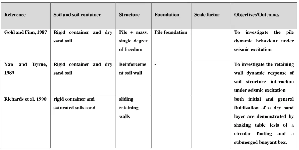 Table 2-1 Summary of available previous shaking table experiments 