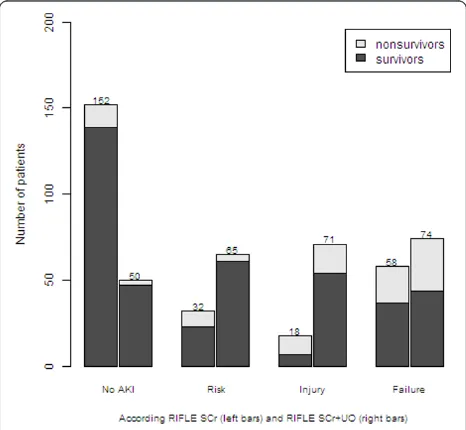Figure 3 Distribution of the maximum RIFLE grade andbased on serum creatinine and urine criteria; RIFLEassociated mortality based on two RIFLE methods
