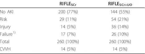 Table 4 RIFLE scores at the start of continuous veno-venoushemofiltration (number of patients and percentage)