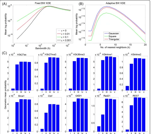 Figure 3 Held-out tuning data analysisheld-out test data from 10 ENCODE datasets: (i) fixed-bandwidth Gaussian withtuning set, (iii, iv, v) adaptive-bandwidth Gaussian, triangle, and square kernel functions with