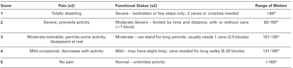 Table 1.  St. Michael’s Hospital Hip Score