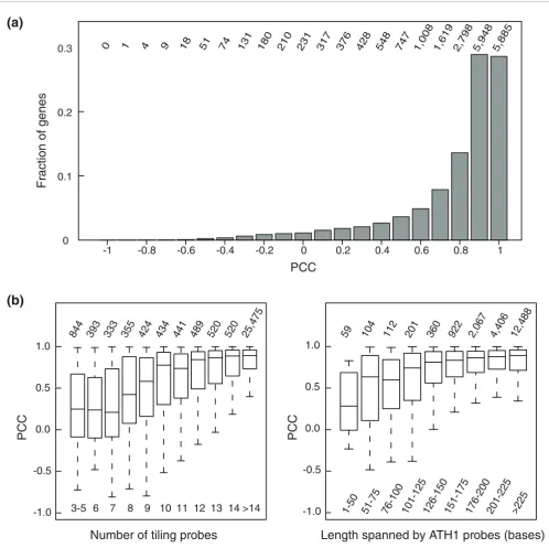 Figure 2Platform concordance and factors affecting it for genes represented on both ATH1 and tiling arrays