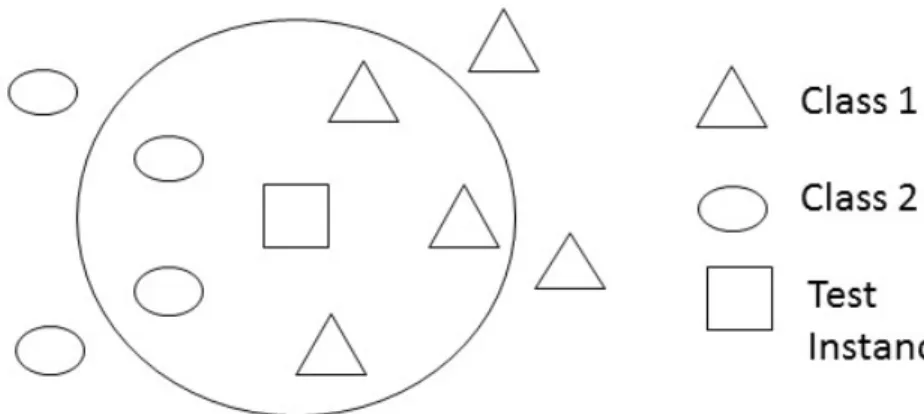 Figure 2.1: Example for KNN