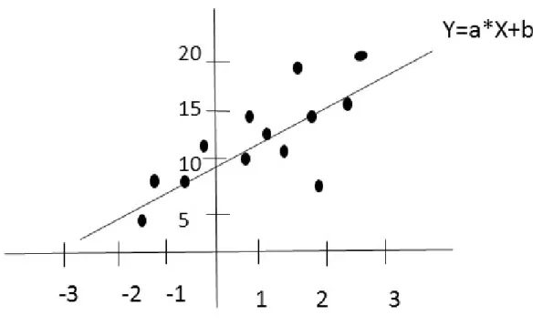 Figure 2.2: Basic example of linear regression