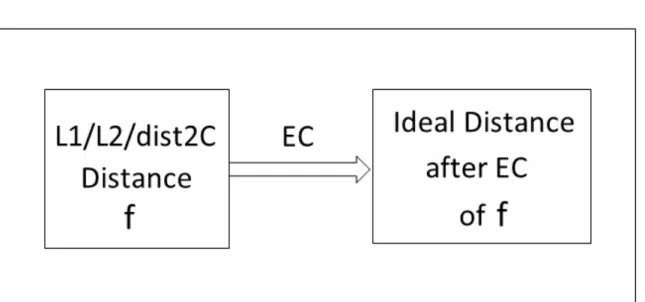 Figure 3.3: Error correction Based Approach