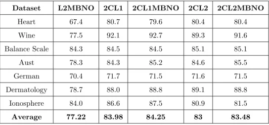 Table 4.3: Part 2 - KNN classification accuracy of 5 different algorithms: DL(L 2 ,MBNO) de- de-noted by L2MBNO, DL2C(L 1 ) denoted by 2CL1, DL2C(L 1 ,MBNO) denoted by 2CL1MBNO, DL2C(L 2 ,MBNO) denoted by 2CL2MBNO and DL2C(L 2 ) denoted by 2CL2
