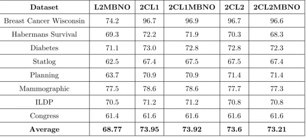 Table 4.5: Part 2 - KNN classification accuracy of 5 different algorithms: DL(L 2 ,MBNO) de- de-noted by L2MBNO, DL2C(L 1 ) denoted by 2CL1, DL2C(L 1 ,MBNO) denoted by 2CL1MBNO, DL2C(L 2 ,MBNO) denoted by 2CL2MBNO and DL2C(L 2 ) denoted by 2CL2