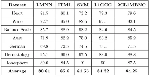 Table 4.6: Classification accuracy of 5 different algorithms: DL2C(L 1 ,MBNO) denoted by 2CL1MBNO, DL(L 1 ,GCG) denoted by L1GCG, Large Margin Nearest Neighbor (LMNN), Information-Theoretic Metric Learning (ITML) and Support Vector Machine (SVM)