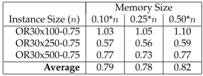 Table 1: Average %-gap over ORLib subset for each memory size