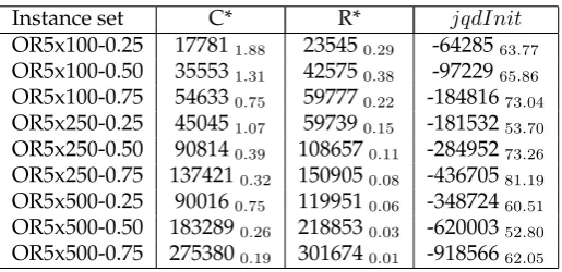 Table 3: Average list quality for C*, R* and jqdInit initialisation methods over each setof 10 instances in the 90 ORLib instances with m = 5