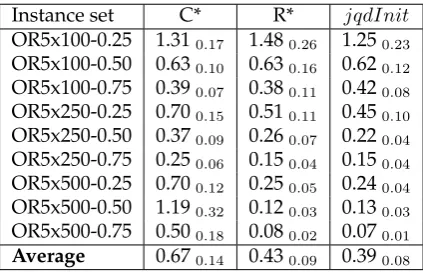 Table 4: Performance of initialisation methods over the 90 ORLib instances with m = 5