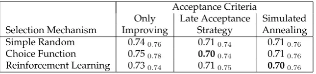 Figure 3: Average low-level heuristic utilisation for Choice Function - Only Improvinghyper-heuristics with Random, Memory and No Crossover over all instances in ORLib
