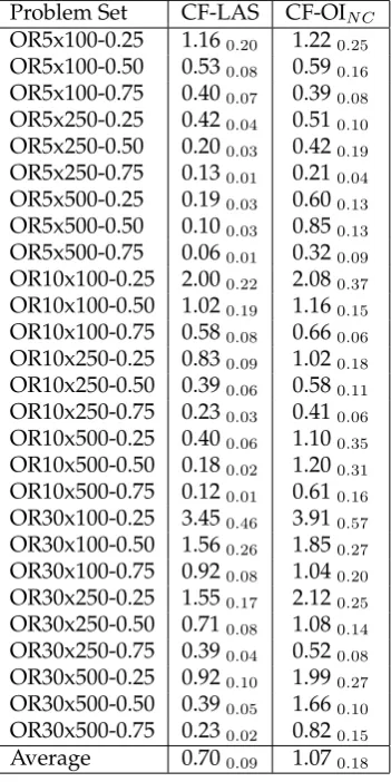 Table 7: Detailed performance of Choice Function - Late Acceptance Strategy withcrossover managed at domain level and Choice Function - Only Improving with NoCrossover on ORLib instances based on average %-gap )