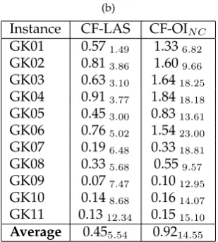 Table 9 shows the results of the best hyper-heuristic presented in this paper, ChoiceFunction - Late Acceptance Strategy with crossover controlled at the domain-speciﬁclevel compared to a number of techniques from the literature