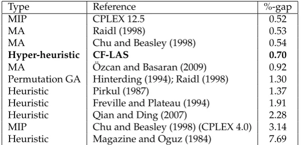 Table 10: Performance comparison with best metaheuristic technique in the literatureover ORLib instances with n = 500 objects.