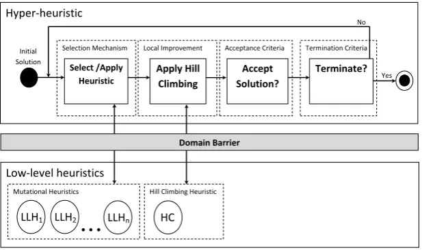 Figure 1: Single-point search hyper-heuristic framework with local improvement (FC)