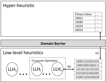Figure 2: A general framework for controlling crossover with hyper-heuristic controlshown by arrow (a) and low-level control shown by arrow (b)  