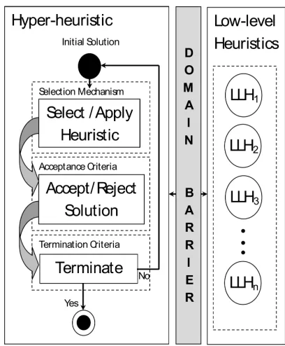 Fig. 1: A traditional selection hyper-heuristic framework