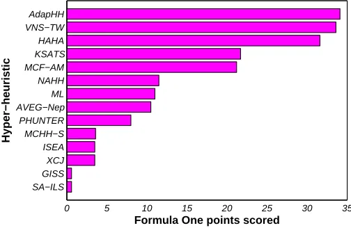 Fig. 2: Number of points scored in the MAX-SAT domain byeach CHeSC2011 competitor and Modiﬁed Choice Function -All Moves (MCF-AM) hyper-heuristic with crossover