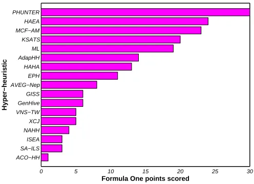 Fig. 5: Number of points scored in the Vehicle RoutingProblem domain by each CHeSC2011 competitor and ModiﬁedChoice Function - All Moves (MCF-AM) hyper-heuristic withcrossover
