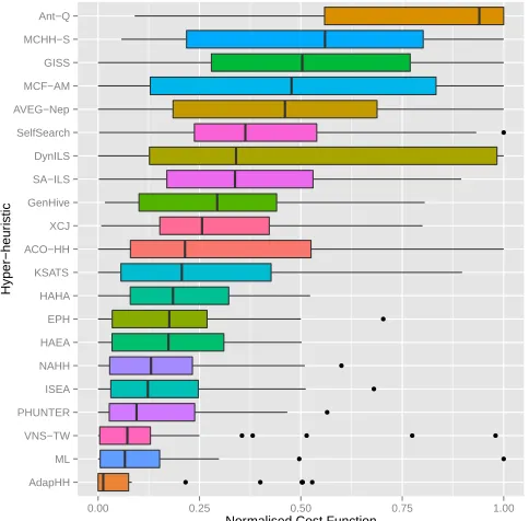 Fig. 6: Box and whisker comparison of 21 CHeSC2011entrants and Modiﬁed Choice Function - All Moves withoutcrossover [9] using normalised objective function
