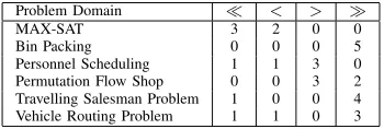 TABLE III: Pairwise comparison of Modiﬁed Choice Function- All Moves with and without crossover using independentStudent’s t-test