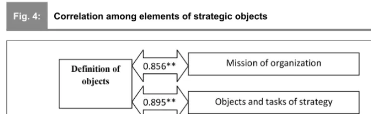 Fig. 4:Correlation among elements of strategic objects