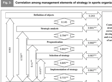 Fig. 3:Correlation among management elements of strategy in sports organizations