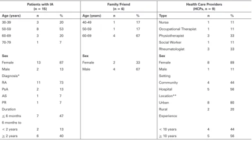 Table 1. Participant Characteristics