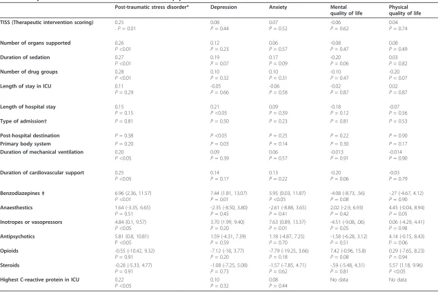 Table 3 Unadjusted associations between clinical factors and psycho-social outcomes three months after intensive care