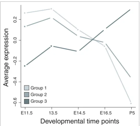 Figure 7validation time seriesvalidation time series. Consensus group 1 = genes overexpressed in 11/16 data sets belonging to group 1; consensus group 2 = genes overexpressed in 5/6 data sets belonging to group 2; consensus group 3 = genes Average expression level of consensus gene sets in the lung development Average expression level of consensus gene sets in the lung development overexpressed in 8/13 data sets belonging to group 3.