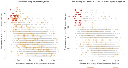 Figure 8Cancer core program genes before and after cell cycle subtraction