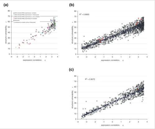 Figure 4Correlation between maximum structure vulnerability ν and co-expression similarity η for yeast protein interactionsCorrelation between maximum structure vulnerability ν and co-expression similarity η for yeast protein interactions