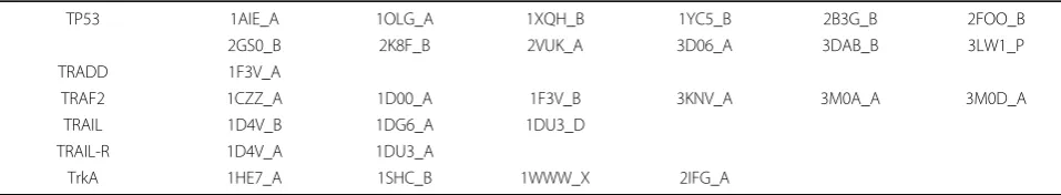 Table 1 Protein and PDB ID list of human apoptosis pathway dataset (Continued)