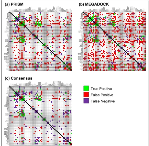 Table 2 Accuracy of human apoptosis pathway prediction