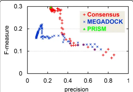 Figure 4 Number of PDB chains vs. positive predictionsThe horizontal axis is the number of PDB chains used in the interaction prediction, and the vertical axis is the number of positives predicted by