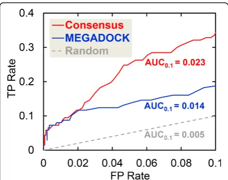 Figure 6 ROC0.1 curves obtained when the MEGADOCK thresholdparameter is changed in the apoptosis pathway prediction.AUC0.1 is the area under the ROC0.1 curve