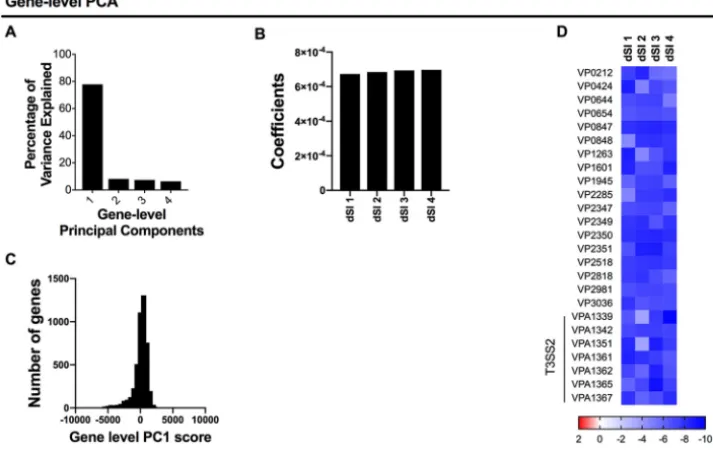 FIG 2 Gene-level comparative TIS analysis ofvalues for each V. parahaemolyticus screens