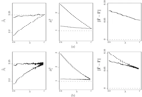 Figure 1. Averages of naive estimates (dashed lines) and averages of conditional score estimates (solid lines) across 1000 Monte Carlo