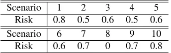 Table 3: The overall risk value for each one of the scenes. Valuesobtained using Equation (1) (4) (9).