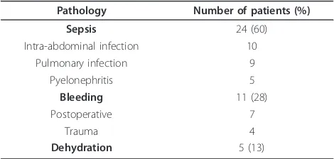 Table 2 Causes of acute circulatory failure